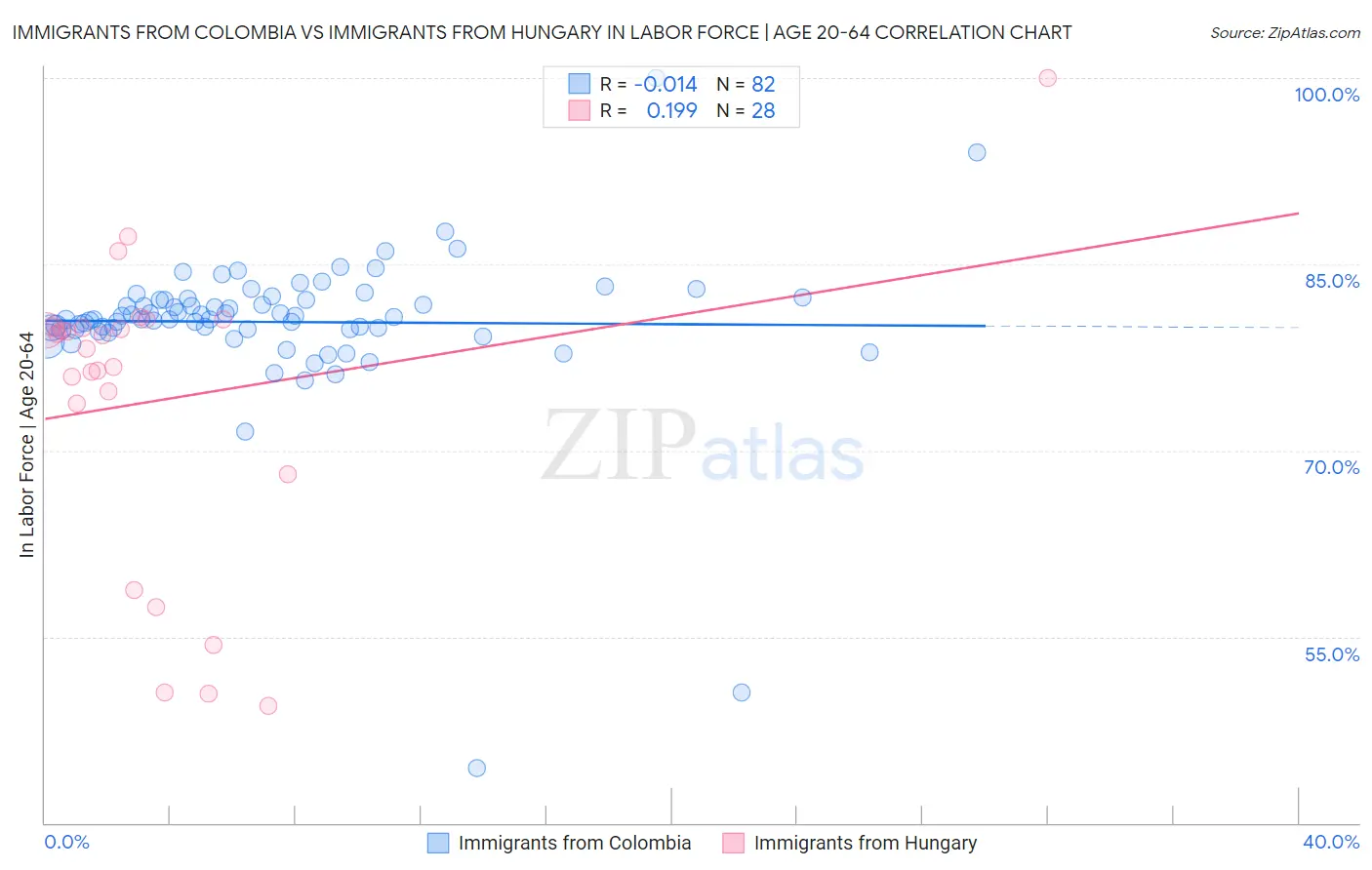 Immigrants from Colombia vs Immigrants from Hungary In Labor Force | Age 20-64