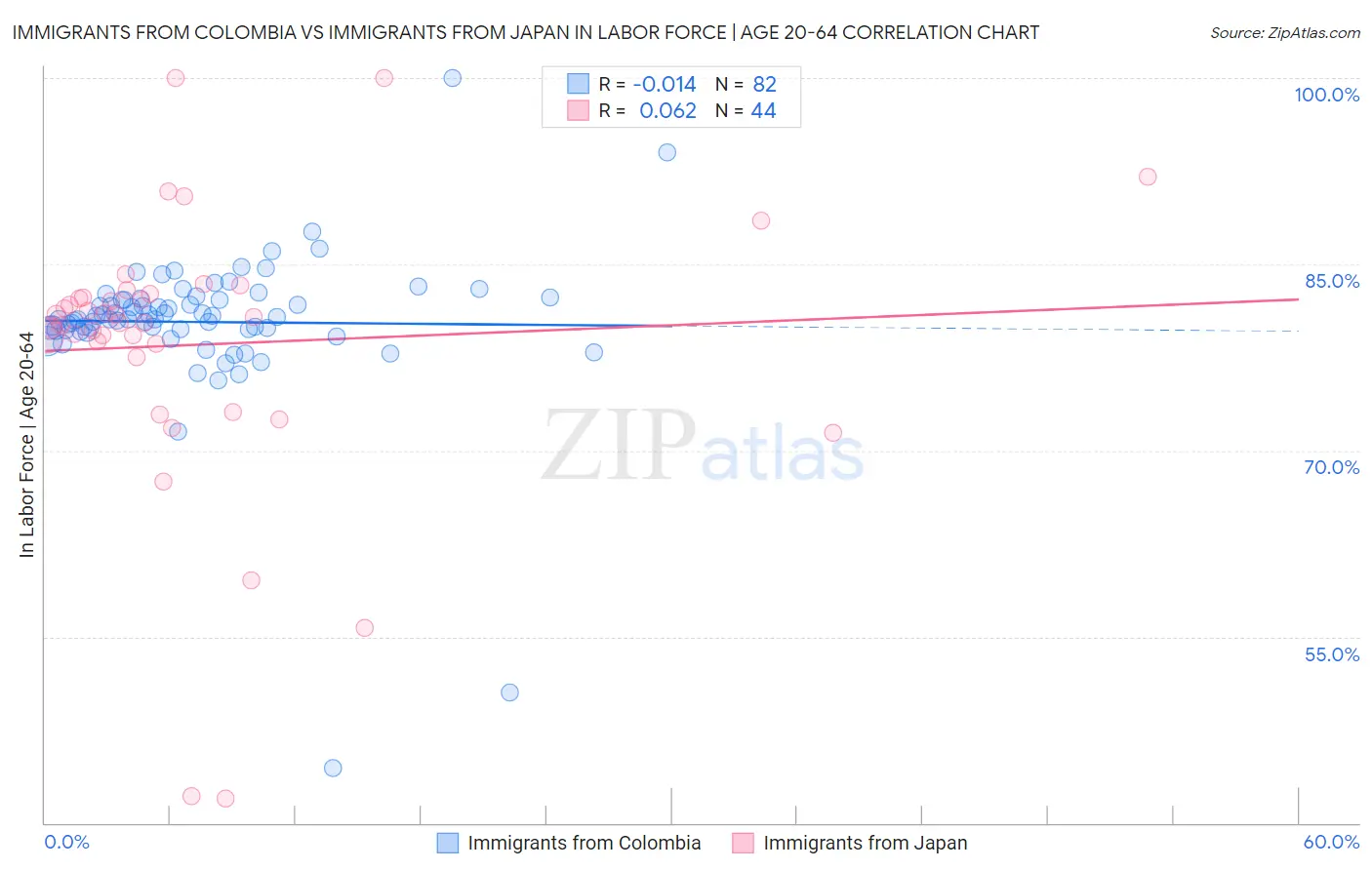 Immigrants from Colombia vs Immigrants from Japan In Labor Force | Age 20-64
