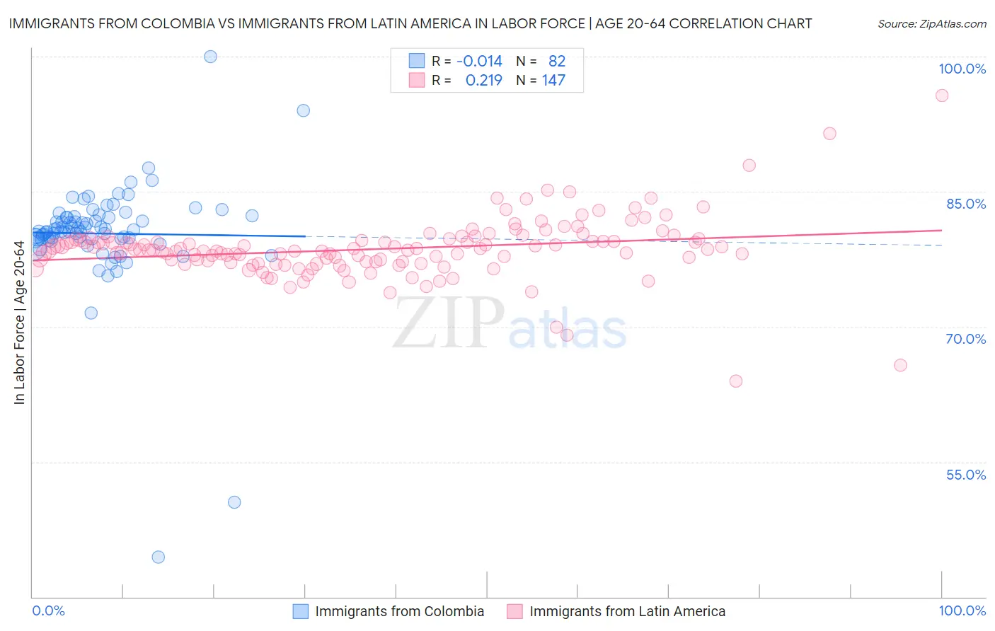 Immigrants from Colombia vs Immigrants from Latin America In Labor Force | Age 20-64