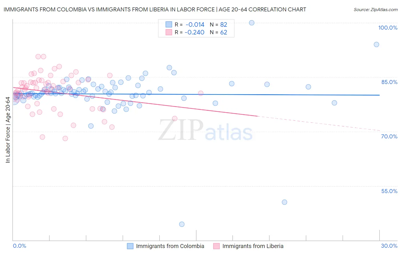 Immigrants from Colombia vs Immigrants from Liberia In Labor Force | Age 20-64