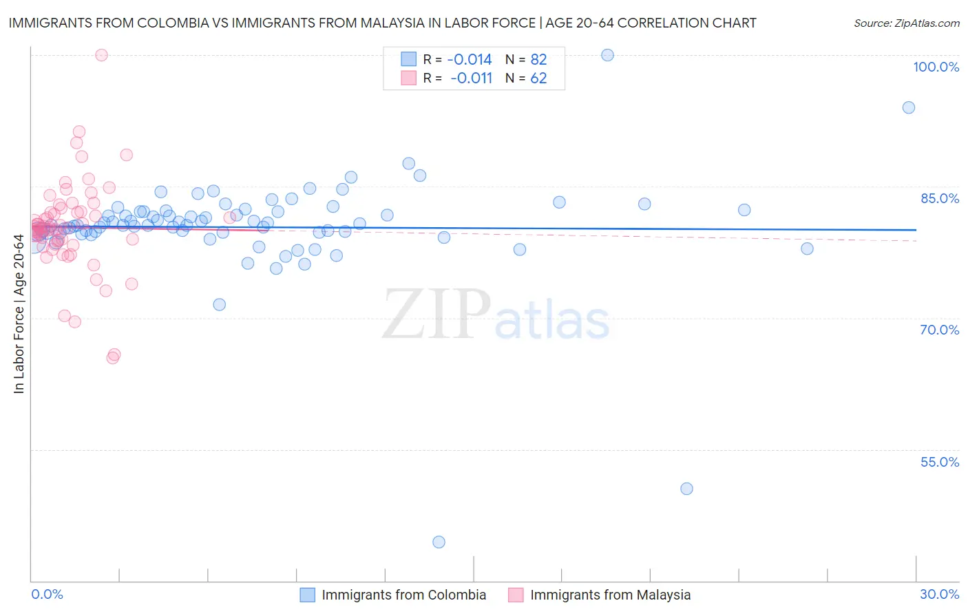 Immigrants from Colombia vs Immigrants from Malaysia In Labor Force | Age 20-64