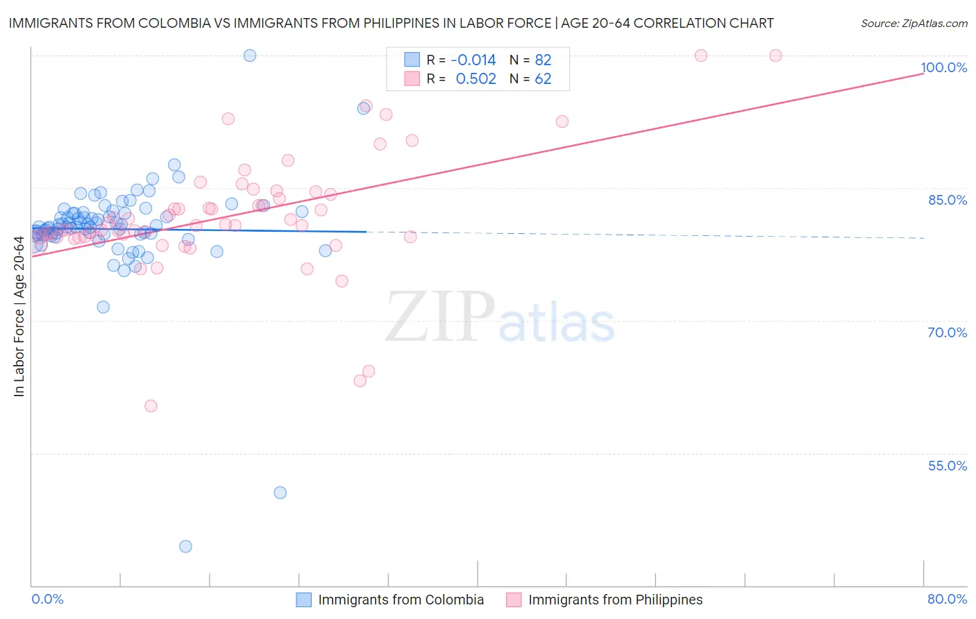 Immigrants from Colombia vs Immigrants from Philippines In Labor Force | Age 20-64