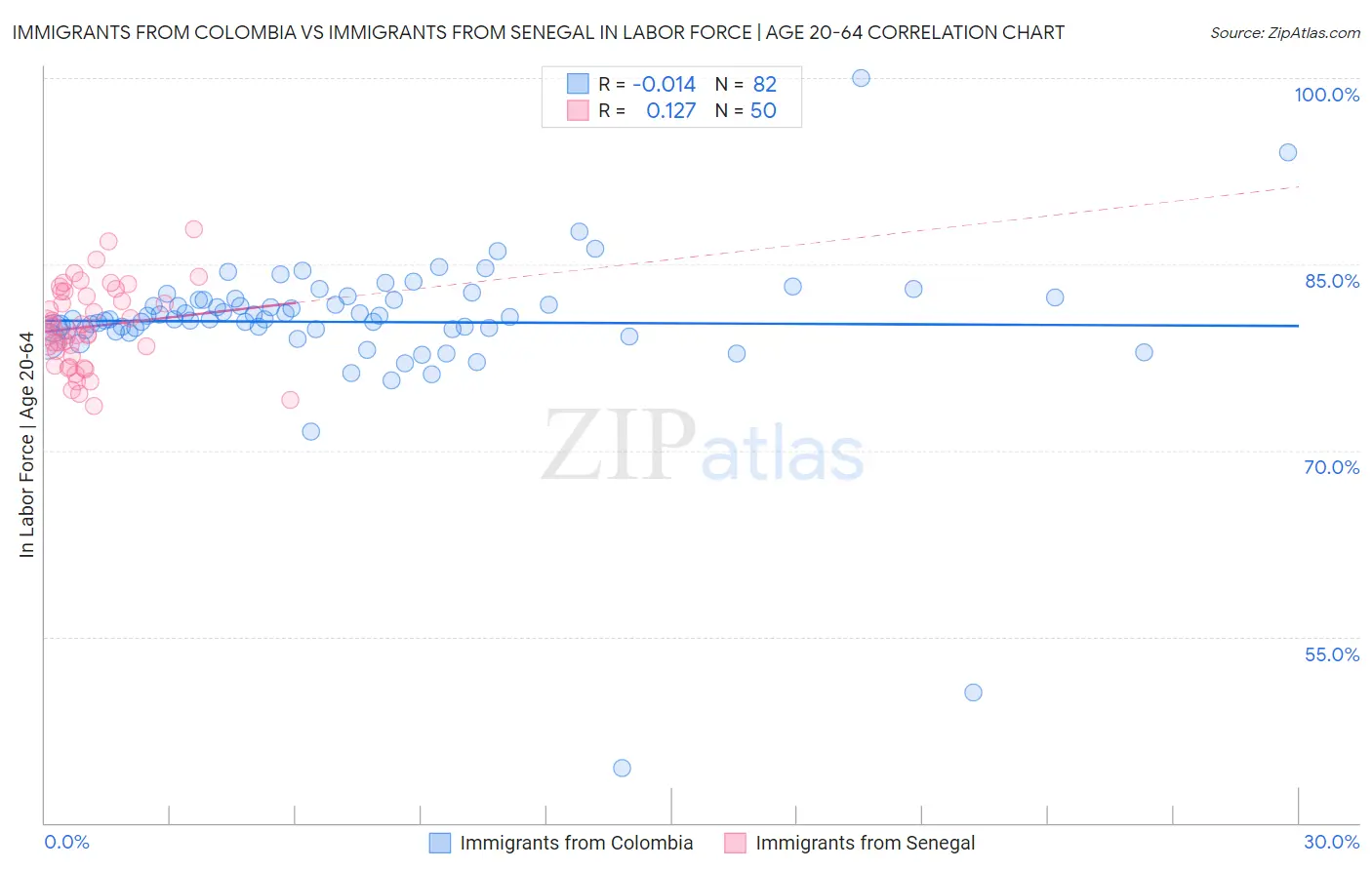 Immigrants from Colombia vs Immigrants from Senegal In Labor Force | Age 20-64