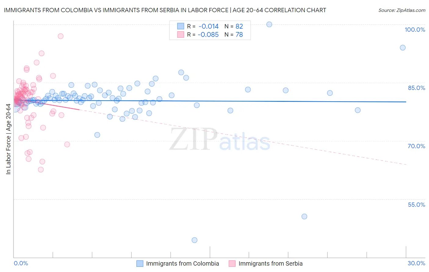 Immigrants from Colombia vs Immigrants from Serbia In Labor Force | Age 20-64