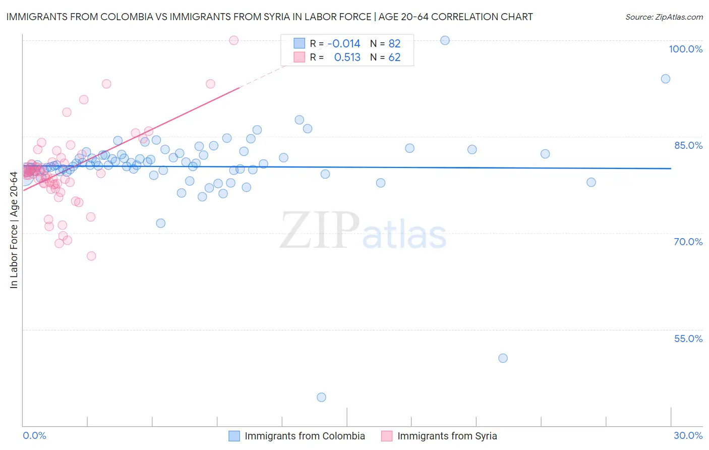 Immigrants from Colombia vs Immigrants from Syria In Labor Force | Age 20-64