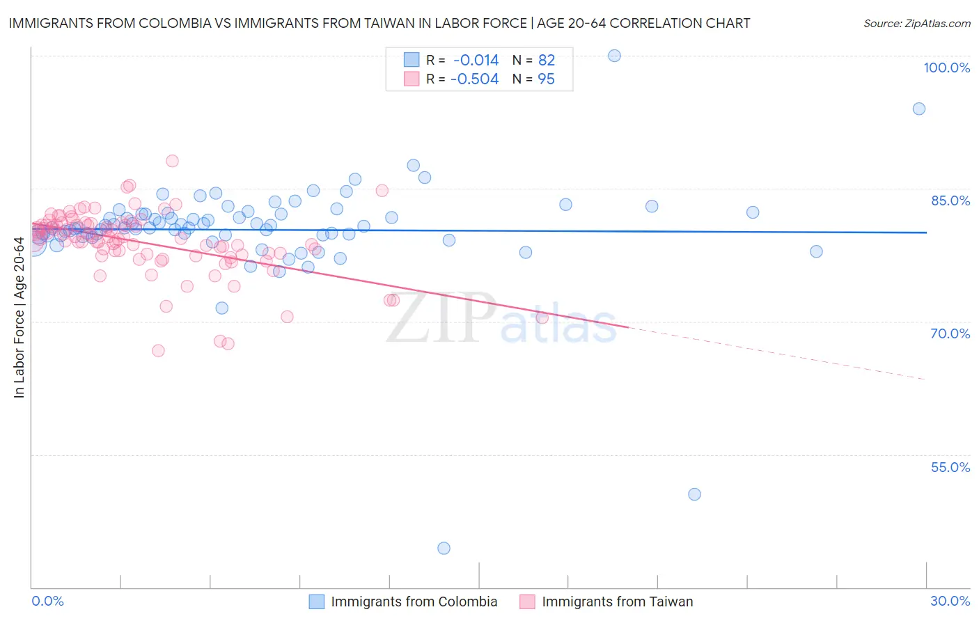 Immigrants from Colombia vs Immigrants from Taiwan In Labor Force | Age 20-64