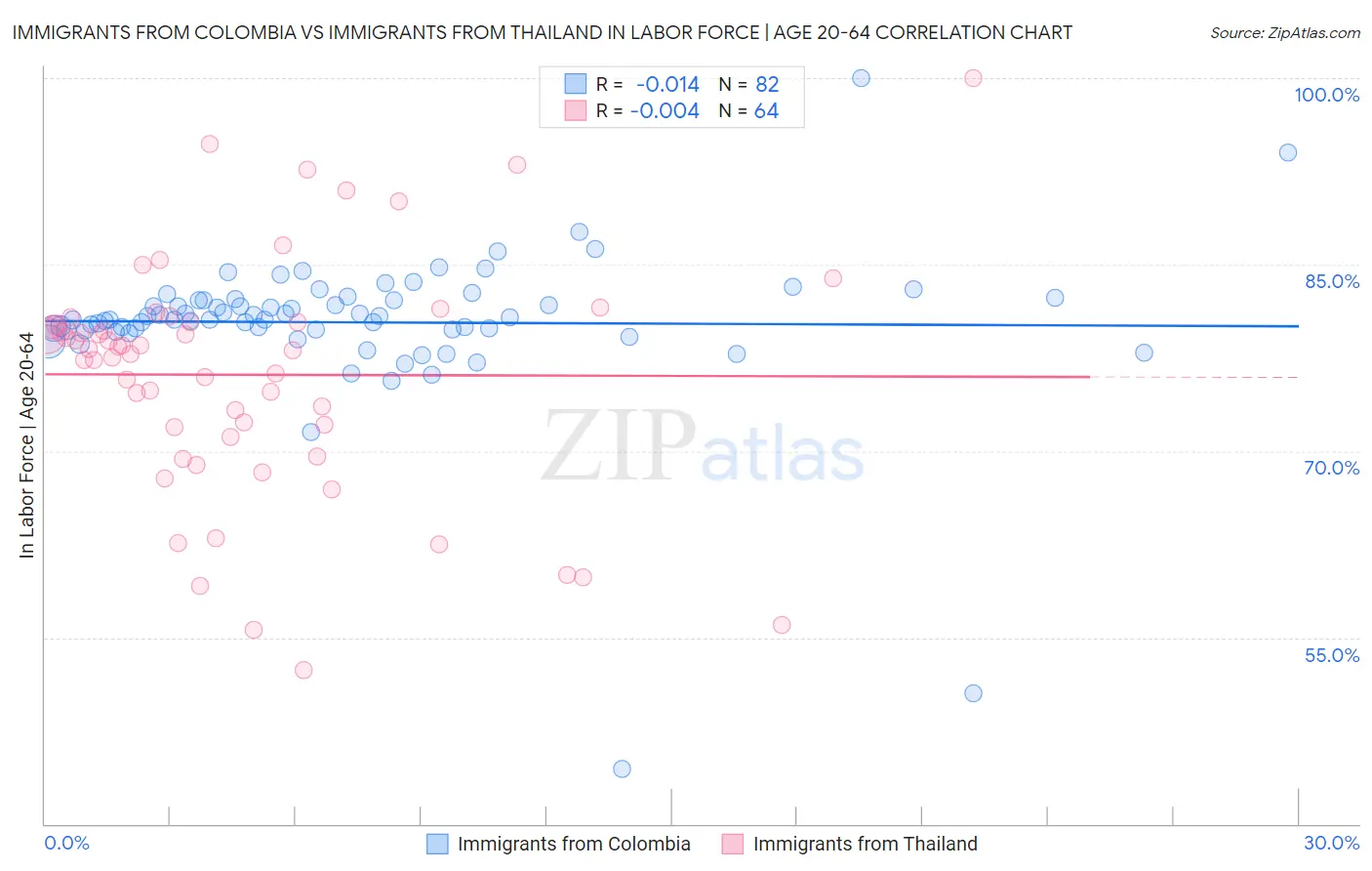Immigrants from Colombia vs Immigrants from Thailand In Labor Force | Age 20-64