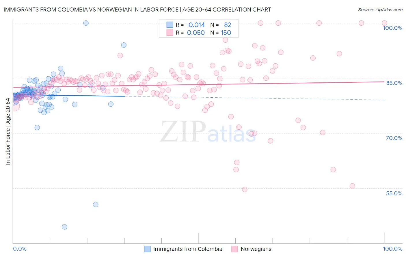 Immigrants from Colombia vs Norwegian In Labor Force | Age 20-64