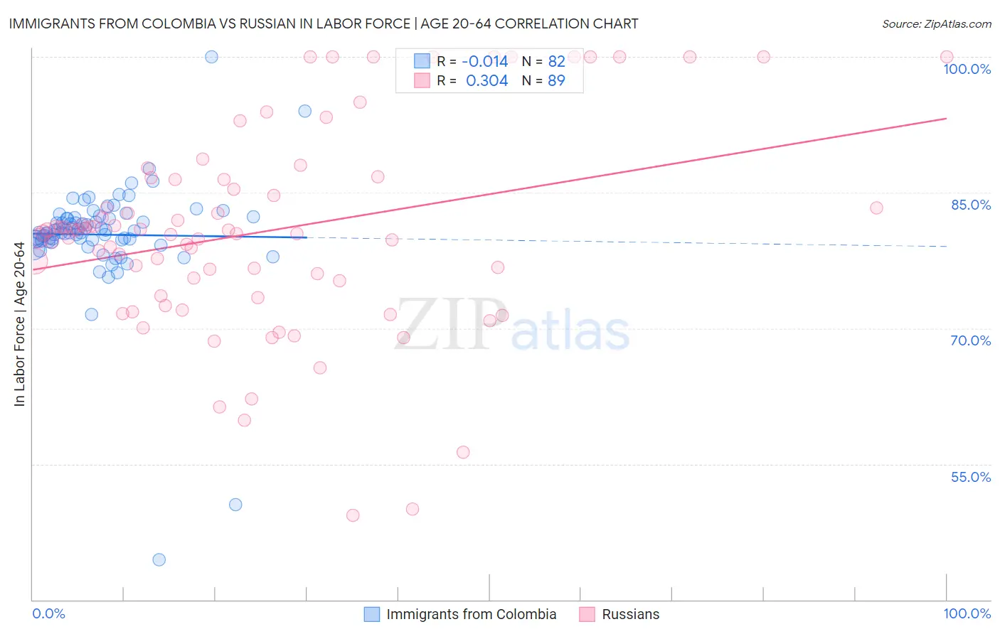 Immigrants from Colombia vs Russian In Labor Force | Age 20-64