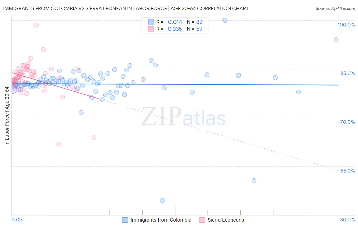 Immigrants from Colombia vs Sierra Leonean In Labor Force | Age 20-64