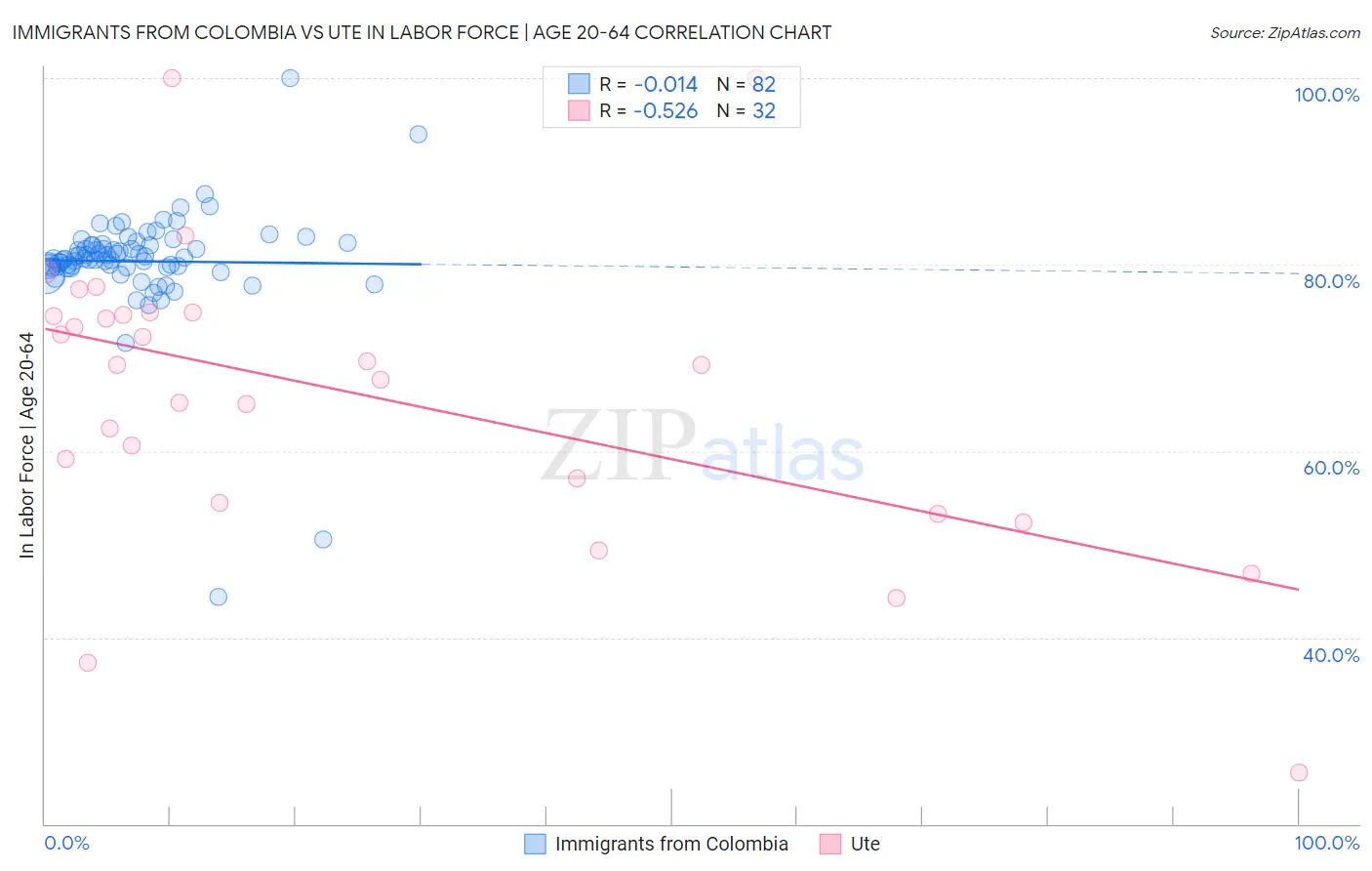 Immigrants from Colombia vs Ute In Labor Force | Age 20-64