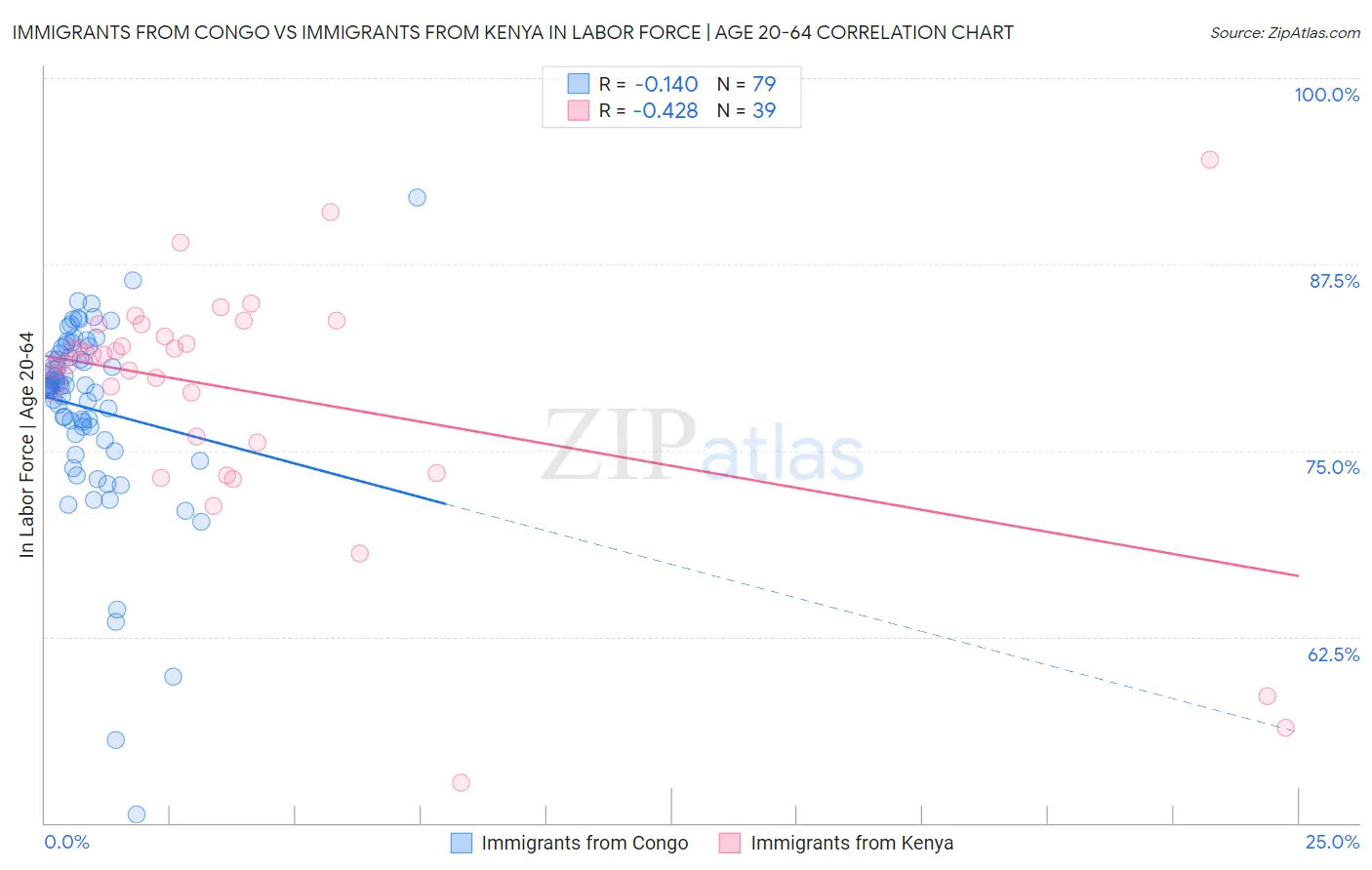 Immigrants from Congo vs Immigrants from Kenya In Labor Force | Age 20-64