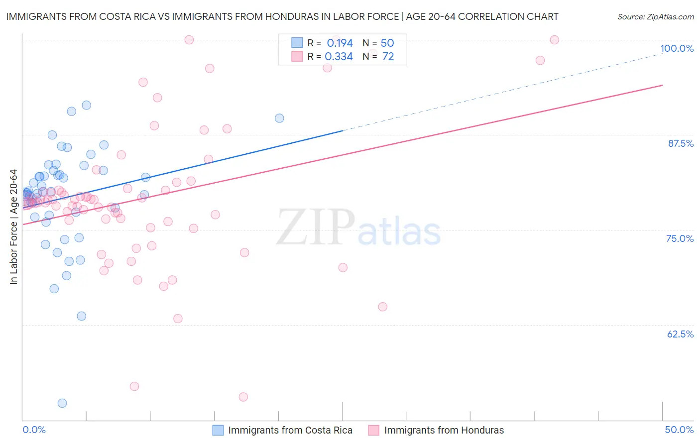 Immigrants from Costa Rica vs Immigrants from Honduras In Labor Force | Age 20-64
