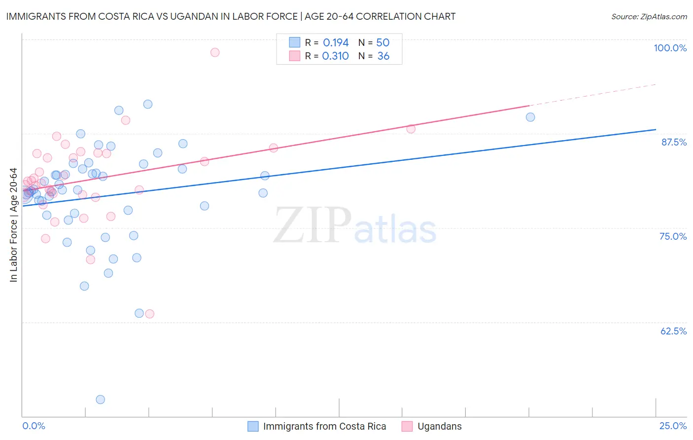 Immigrants from Costa Rica vs Ugandan In Labor Force | Age 20-64