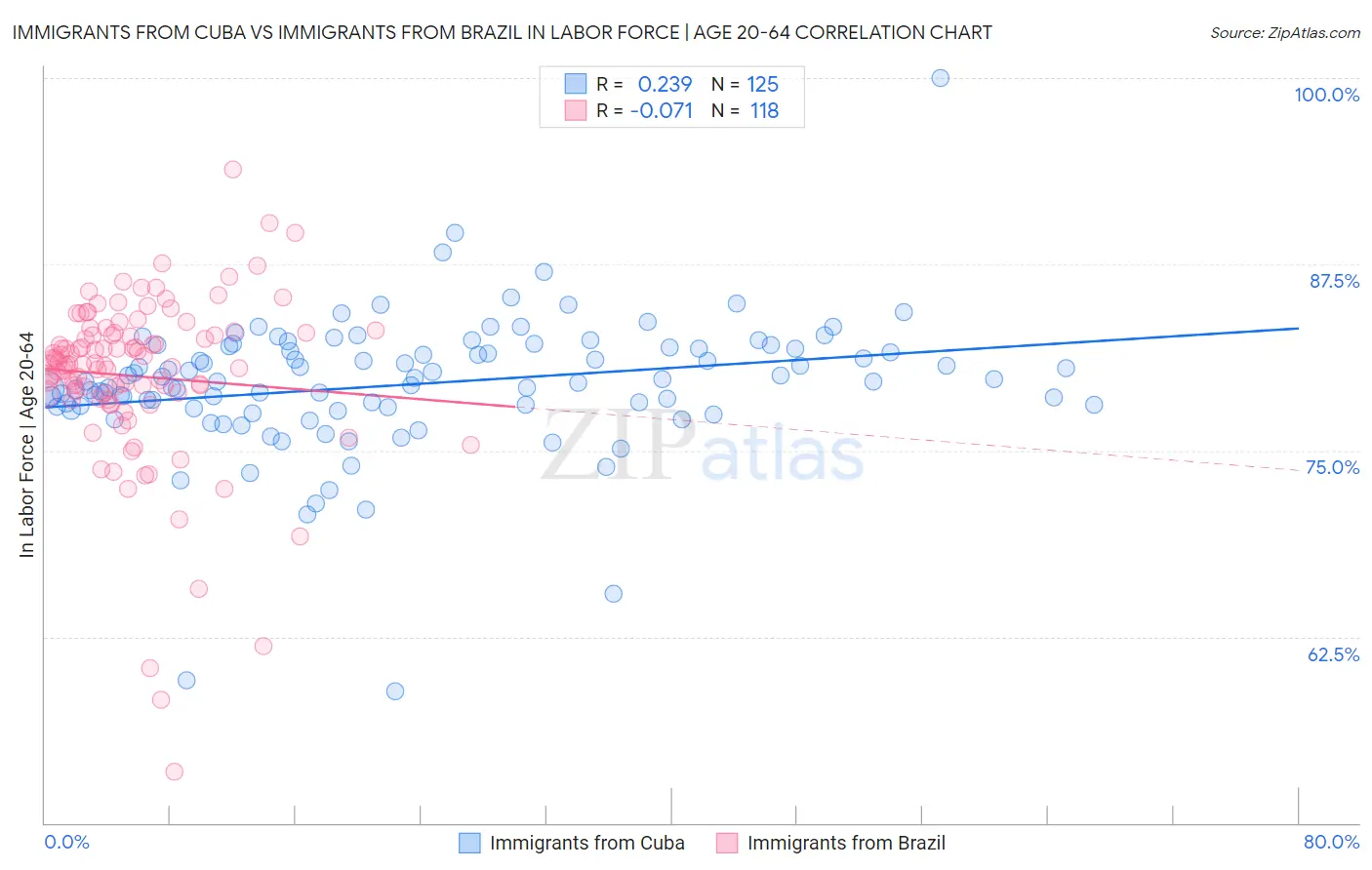 Immigrants from Cuba vs Immigrants from Brazil In Labor Force | Age 20-64