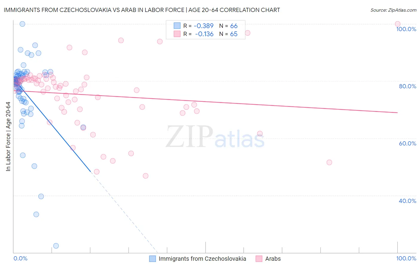 Immigrants from Czechoslovakia vs Arab In Labor Force | Age 20-64