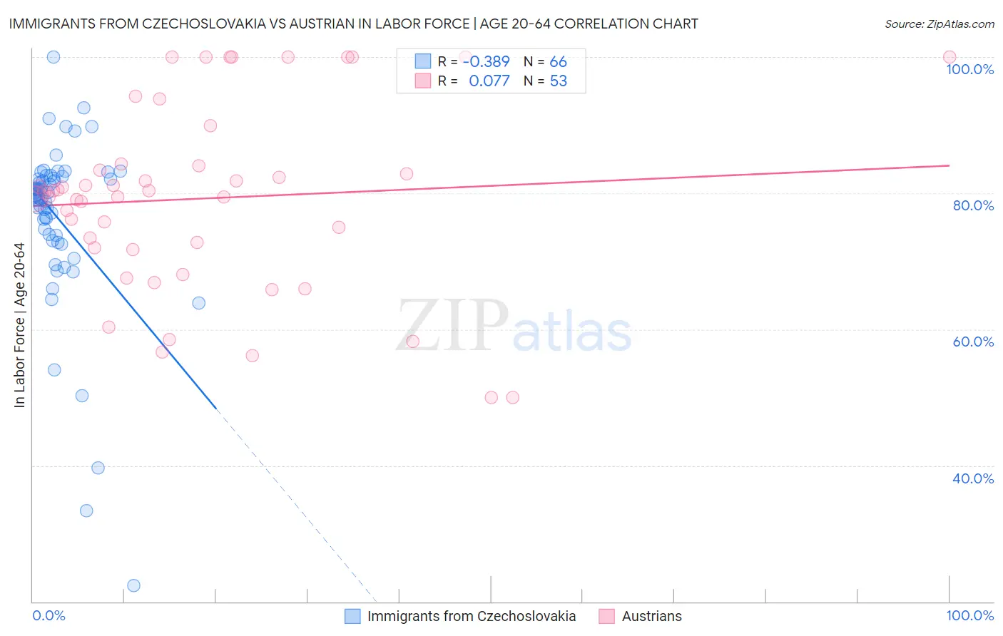 Immigrants from Czechoslovakia vs Austrian In Labor Force | Age 20-64