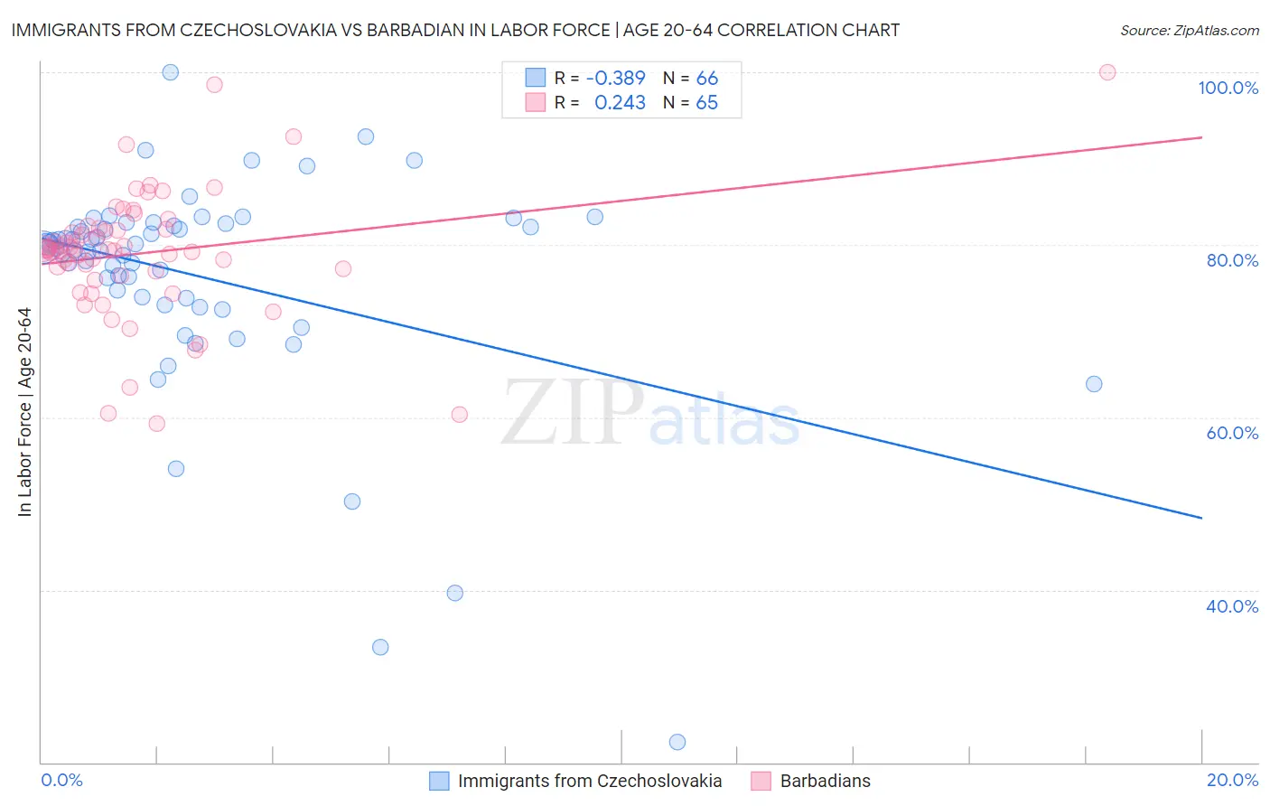 Immigrants from Czechoslovakia vs Barbadian In Labor Force | Age 20-64