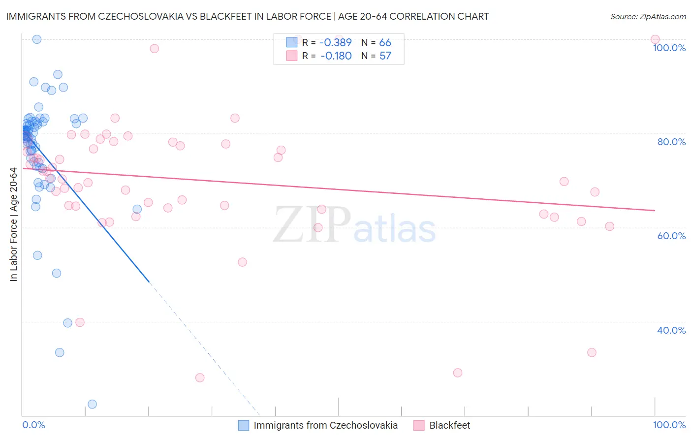 Immigrants from Czechoslovakia vs Blackfeet In Labor Force | Age 20-64