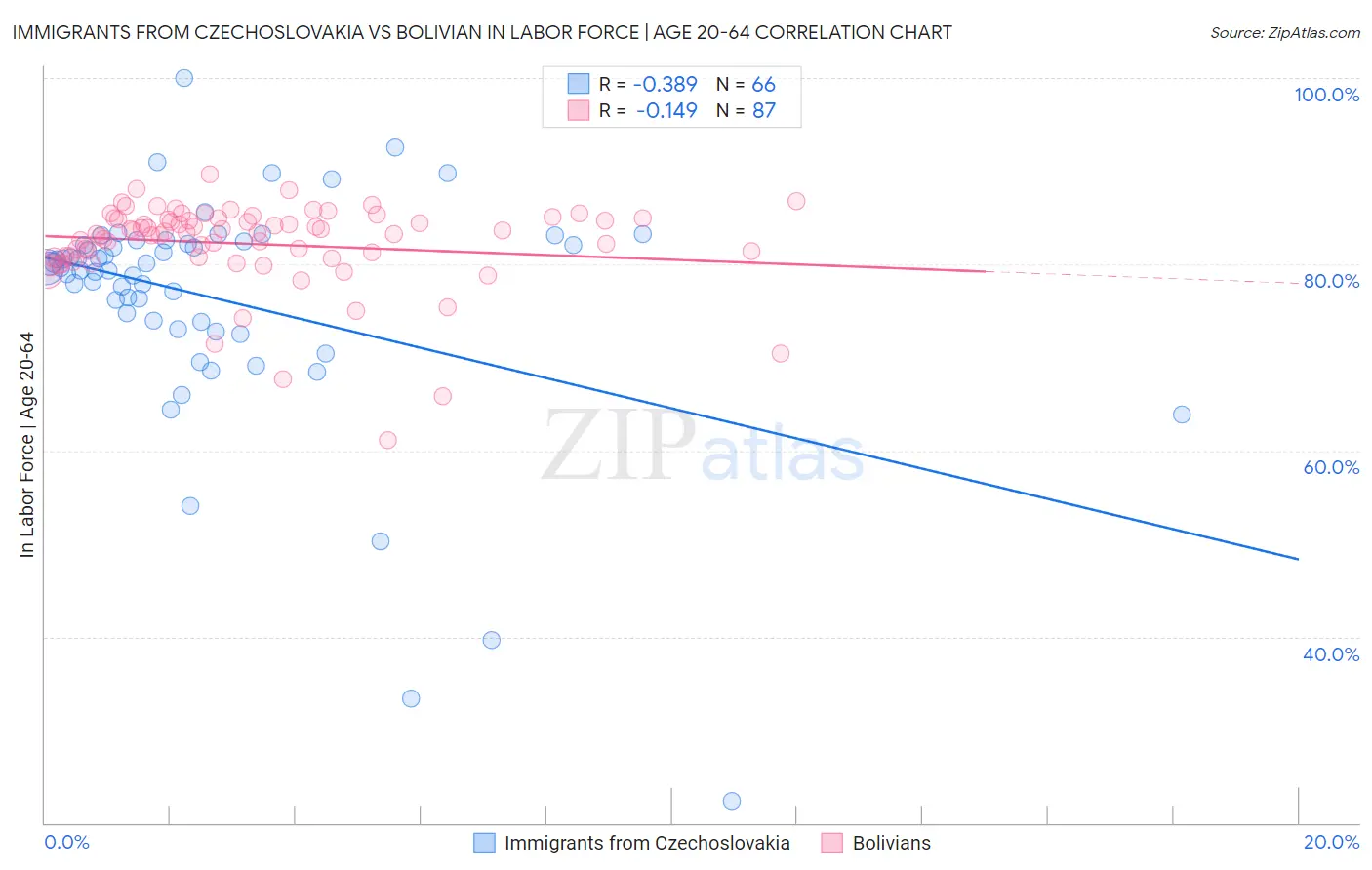 Immigrants from Czechoslovakia vs Bolivian In Labor Force | Age 20-64