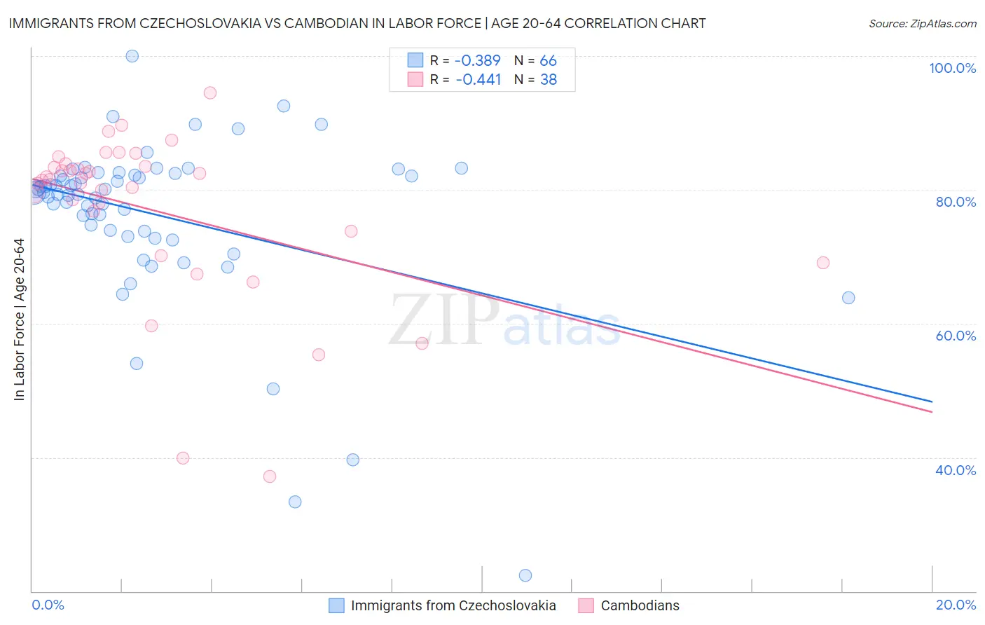 Immigrants from Czechoslovakia vs Cambodian In Labor Force | Age 20-64