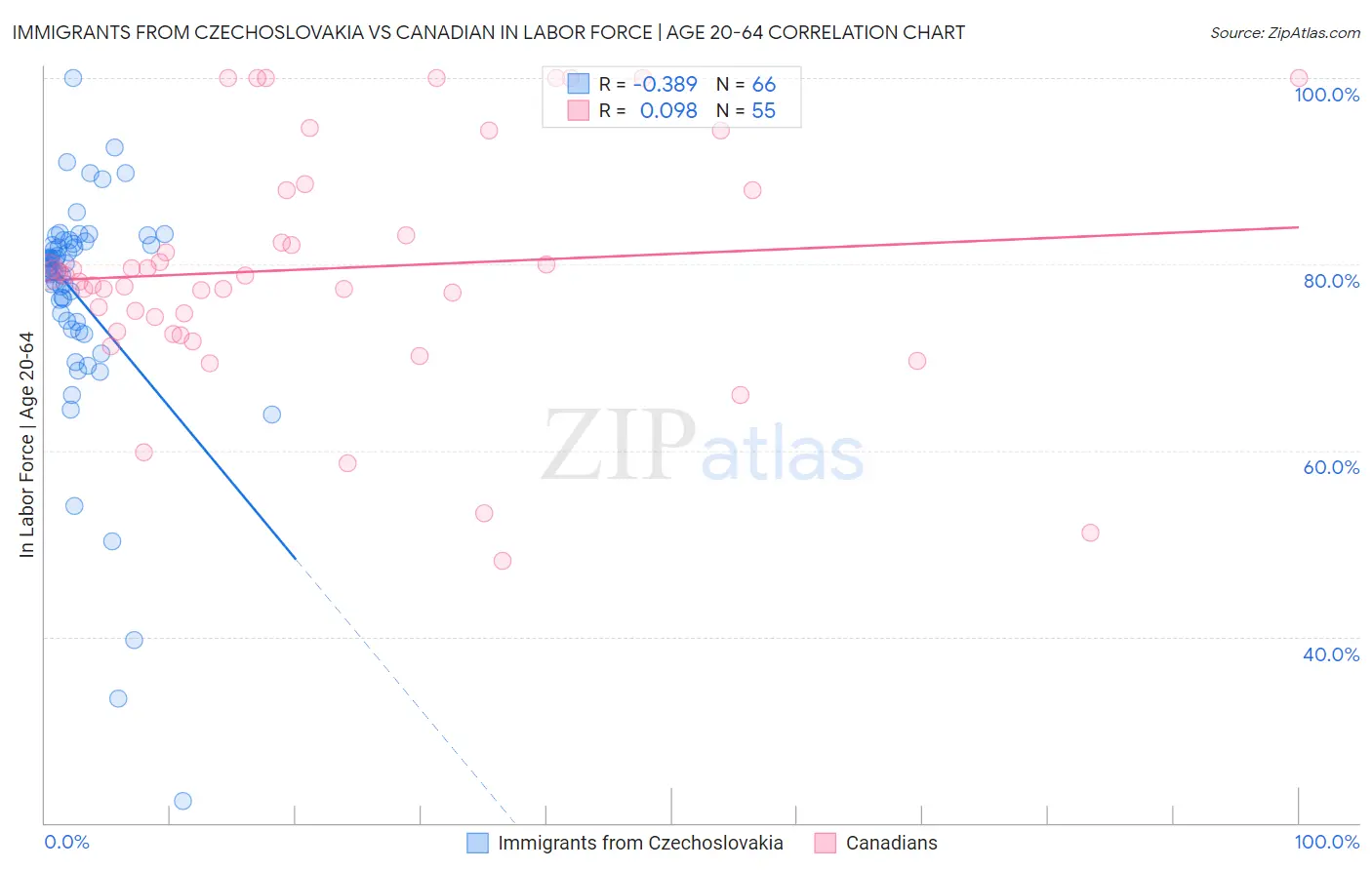 Immigrants from Czechoslovakia vs Canadian In Labor Force | Age 20-64
