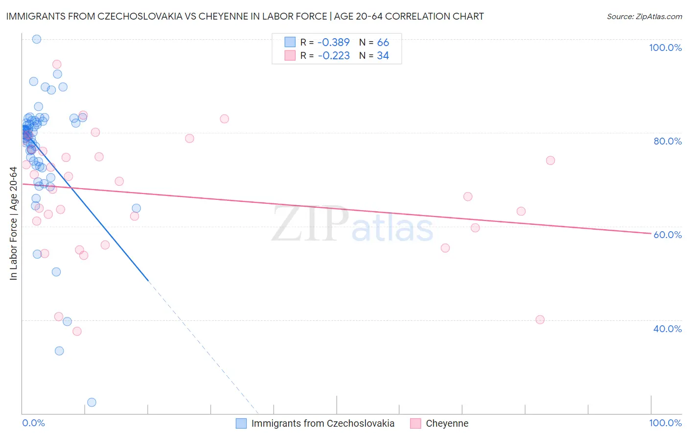 Immigrants from Czechoslovakia vs Cheyenne In Labor Force | Age 20-64