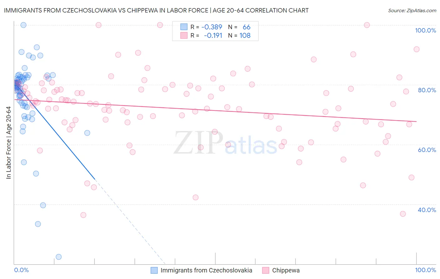 Immigrants from Czechoslovakia vs Chippewa In Labor Force | Age 20-64