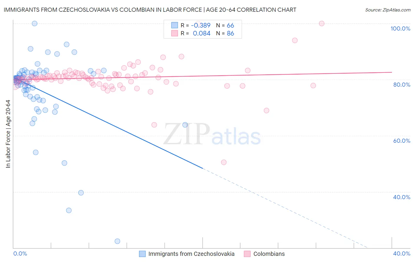 Immigrants from Czechoslovakia vs Colombian In Labor Force | Age 20-64