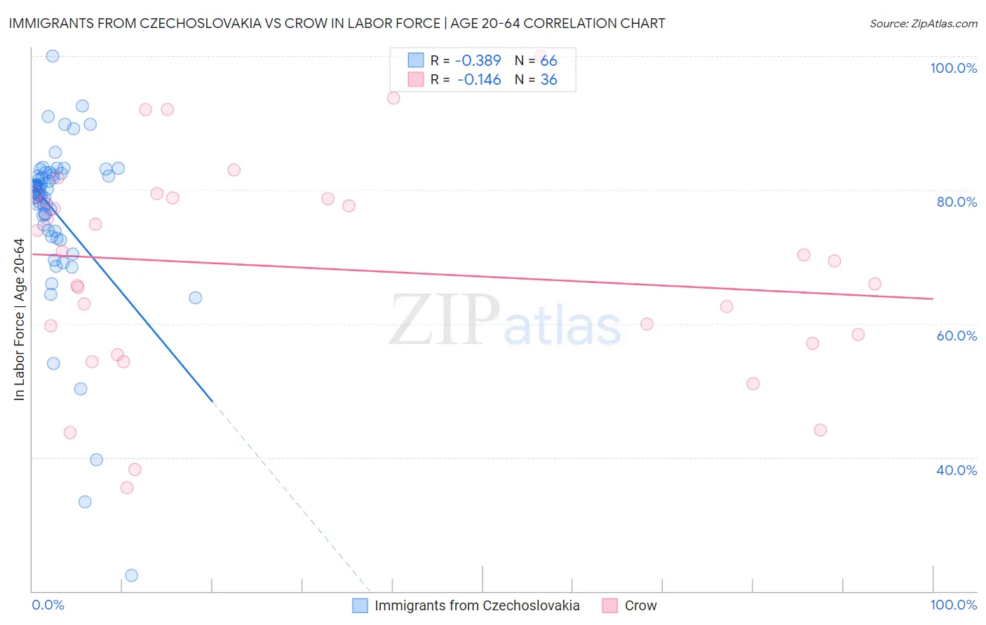 Immigrants from Czechoslovakia vs Crow In Labor Force | Age 20-64