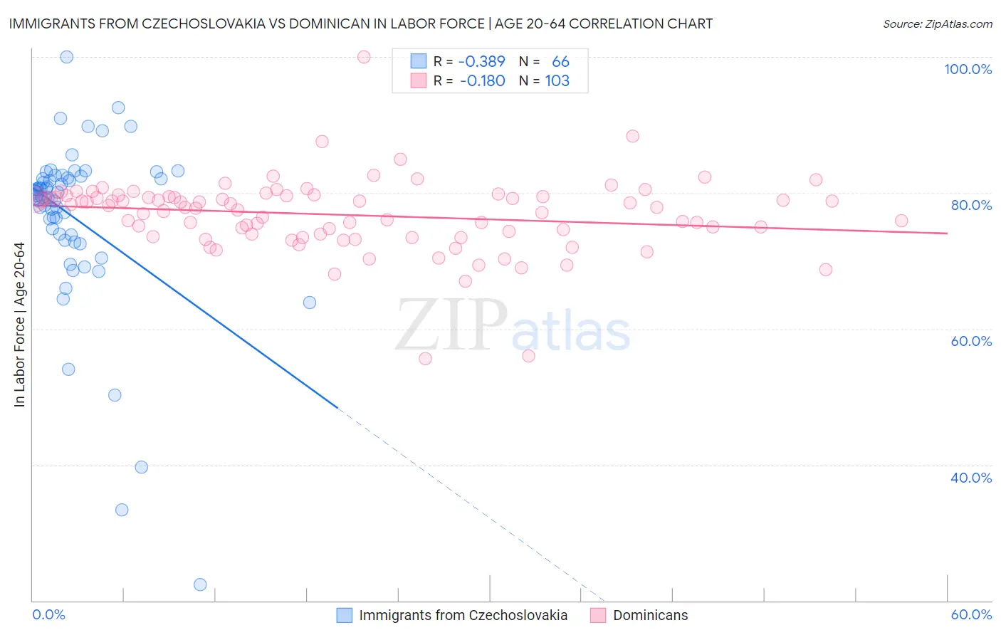 Immigrants from Czechoslovakia vs Dominican In Labor Force | Age 20-64