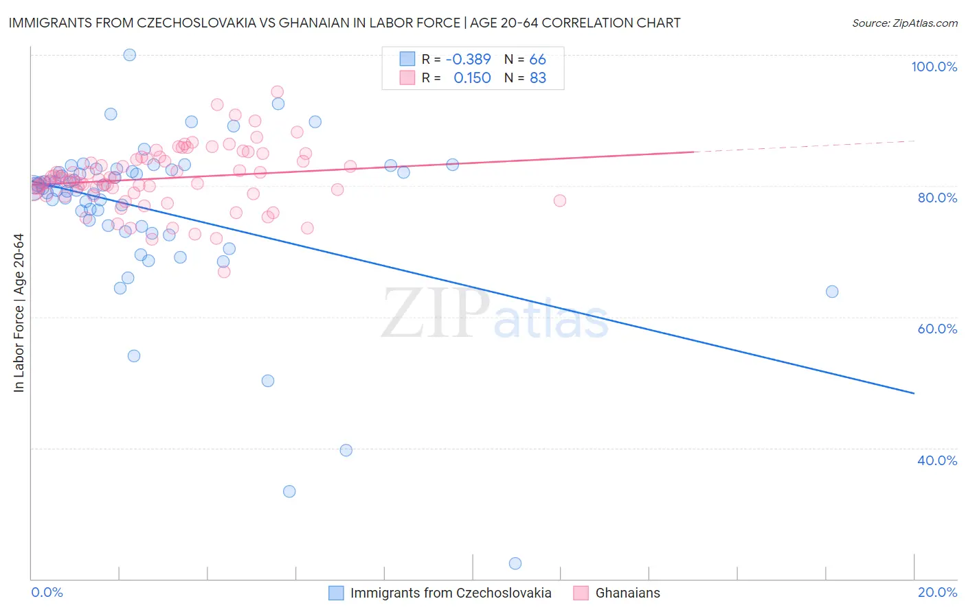 Immigrants from Czechoslovakia vs Ghanaian In Labor Force | Age 20-64