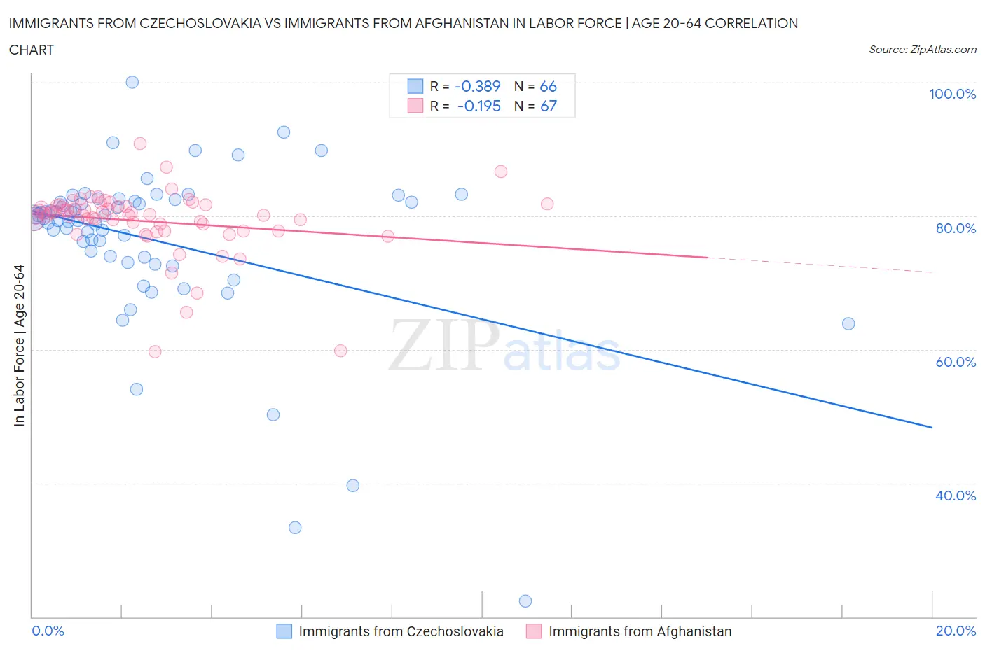 Immigrants from Czechoslovakia vs Immigrants from Afghanistan In Labor Force | Age 20-64