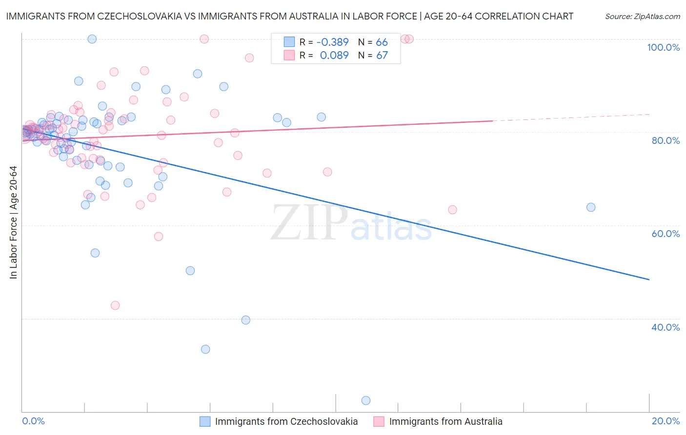 Immigrants from Czechoslovakia vs Immigrants from Australia In Labor Force | Age 20-64