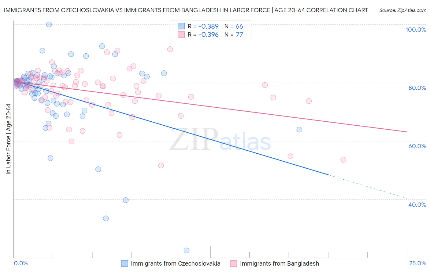 Immigrants from Czechoslovakia vs Immigrants from Bangladesh In Labor Force | Age 20-64