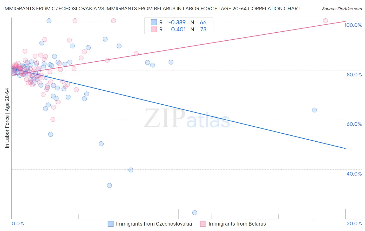 Immigrants from Czechoslovakia vs Immigrants from Belarus In Labor Force | Age 20-64