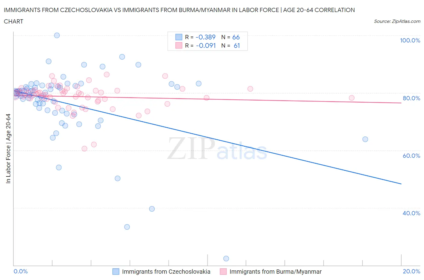 Immigrants from Czechoslovakia vs Immigrants from Burma/Myanmar In Labor Force | Age 20-64