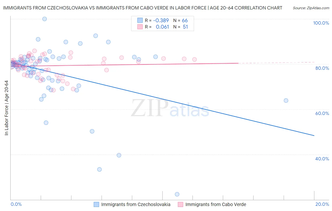 Immigrants from Czechoslovakia vs Immigrants from Cabo Verde In Labor Force | Age 20-64