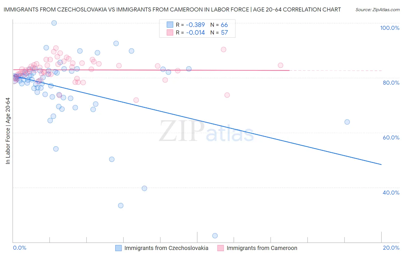 Immigrants from Czechoslovakia vs Immigrants from Cameroon In Labor Force | Age 20-64