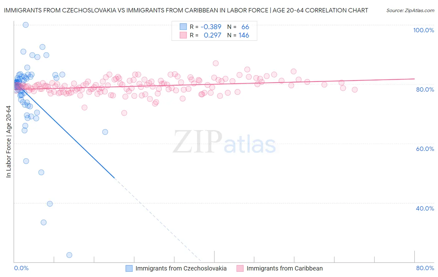 Immigrants from Czechoslovakia vs Immigrants from Caribbean In Labor Force | Age 20-64