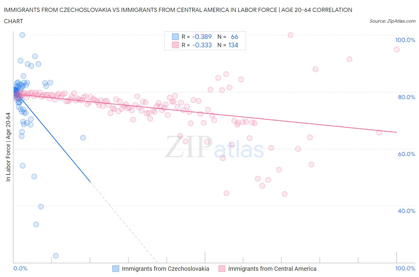 Immigrants from Czechoslovakia vs Immigrants from Central America In Labor Force | Age 20-64
