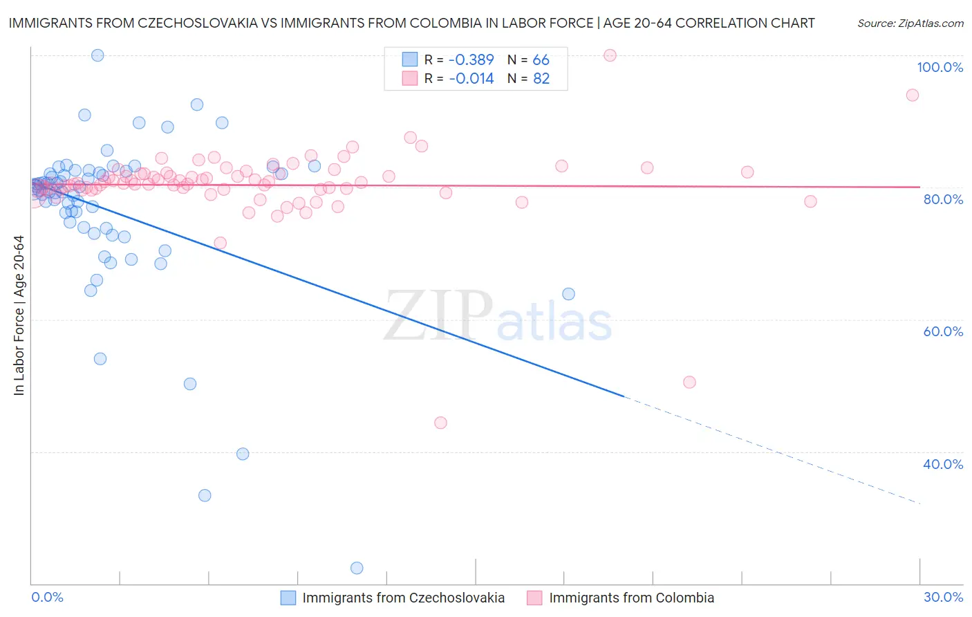 Immigrants from Czechoslovakia vs Immigrants from Colombia In Labor Force | Age 20-64