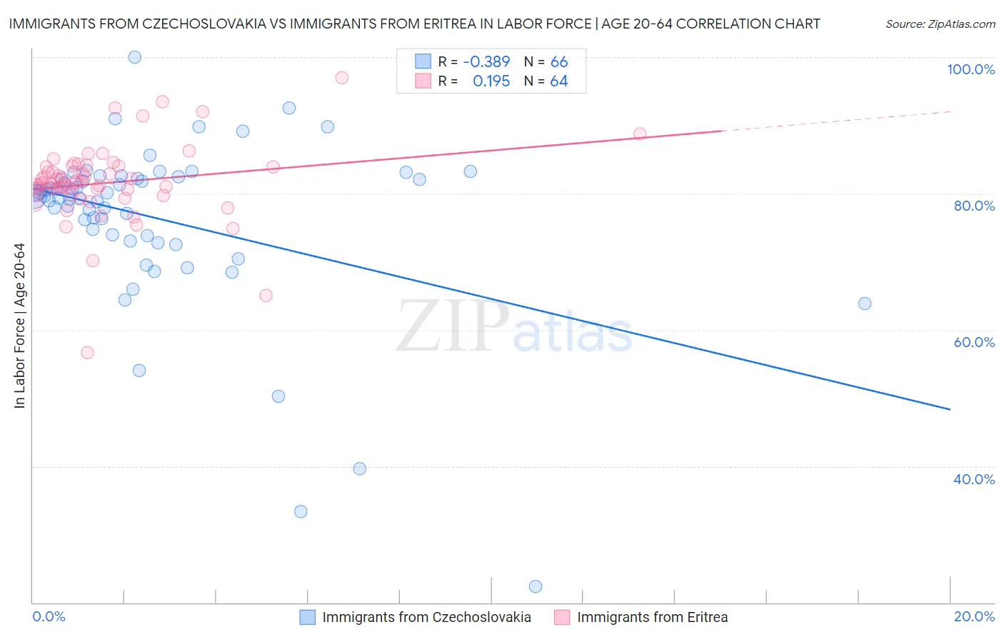 Immigrants from Czechoslovakia vs Immigrants from Eritrea In Labor Force | Age 20-64