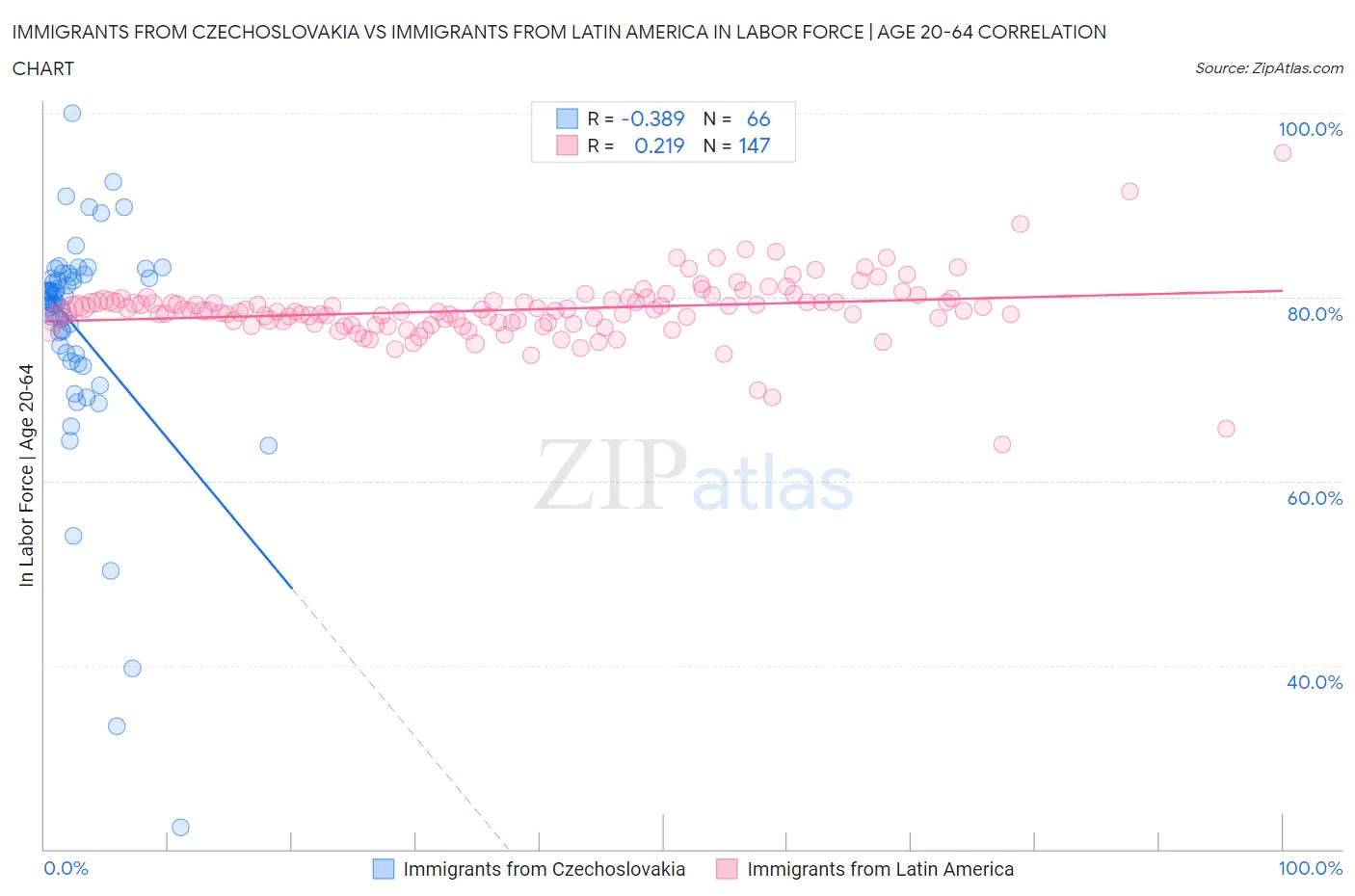 Immigrants from Czechoslovakia vs Immigrants from Latin America In Labor Force | Age 20-64
