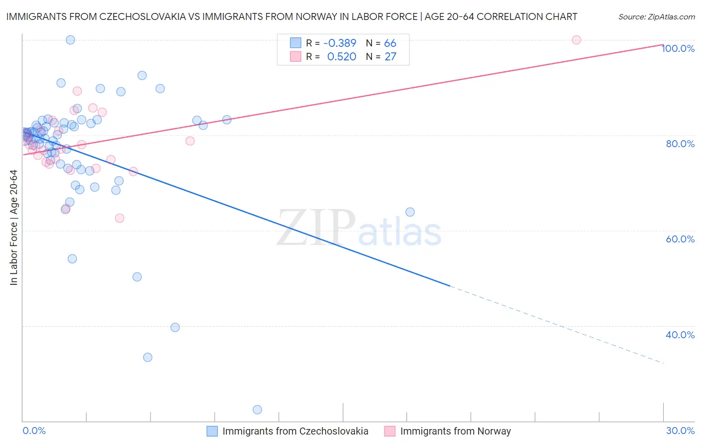 Immigrants from Czechoslovakia vs Immigrants from Norway In Labor Force | Age 20-64
