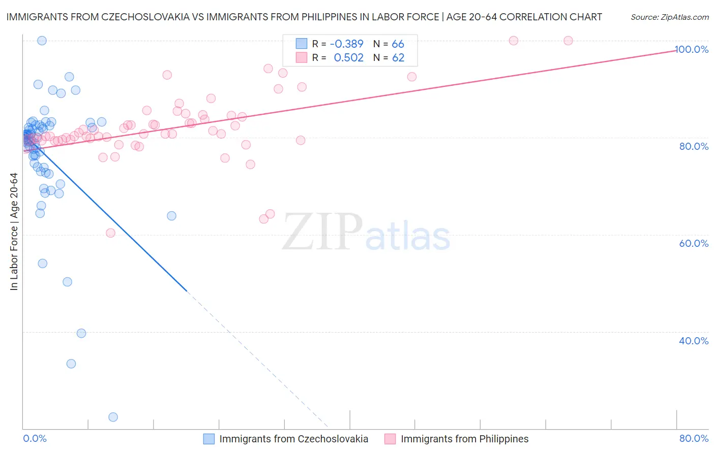 Immigrants from Czechoslovakia vs Immigrants from Philippines In Labor Force | Age 20-64