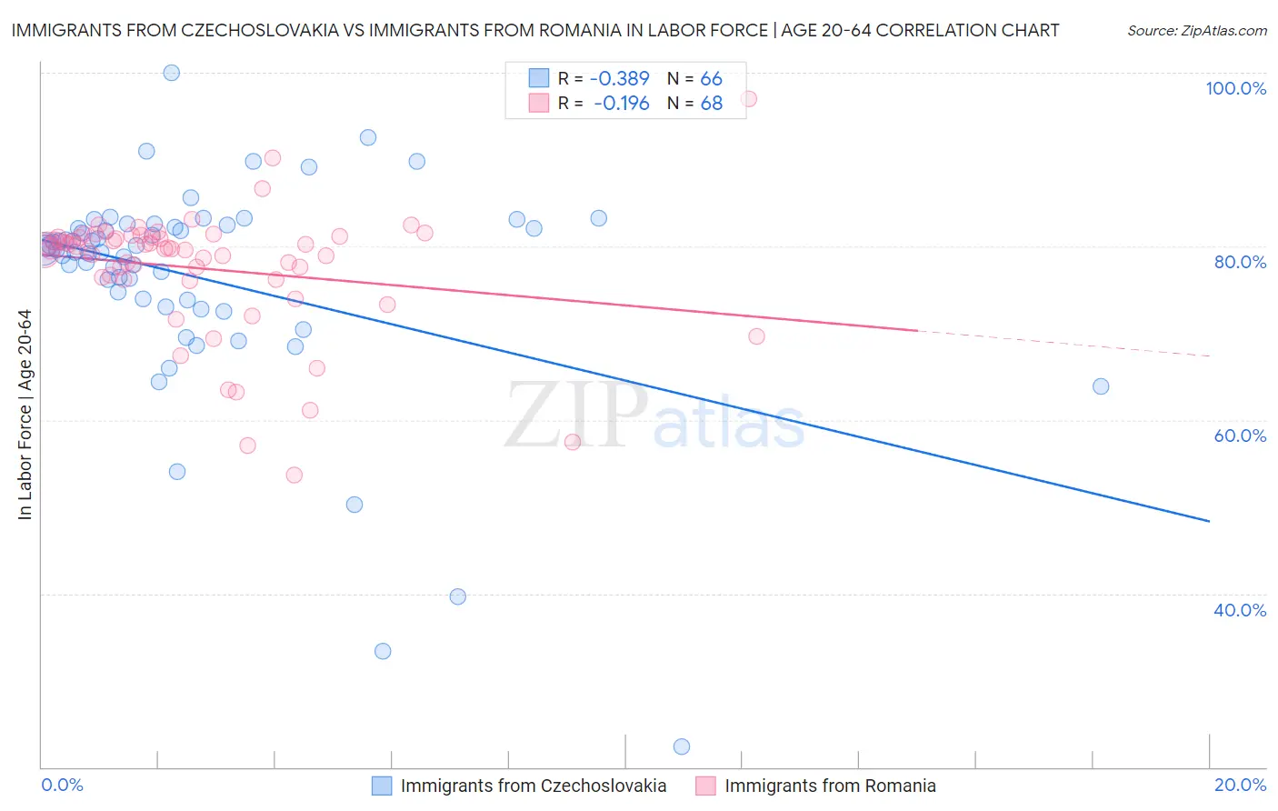 Immigrants from Czechoslovakia vs Immigrants from Romania In Labor Force | Age 20-64