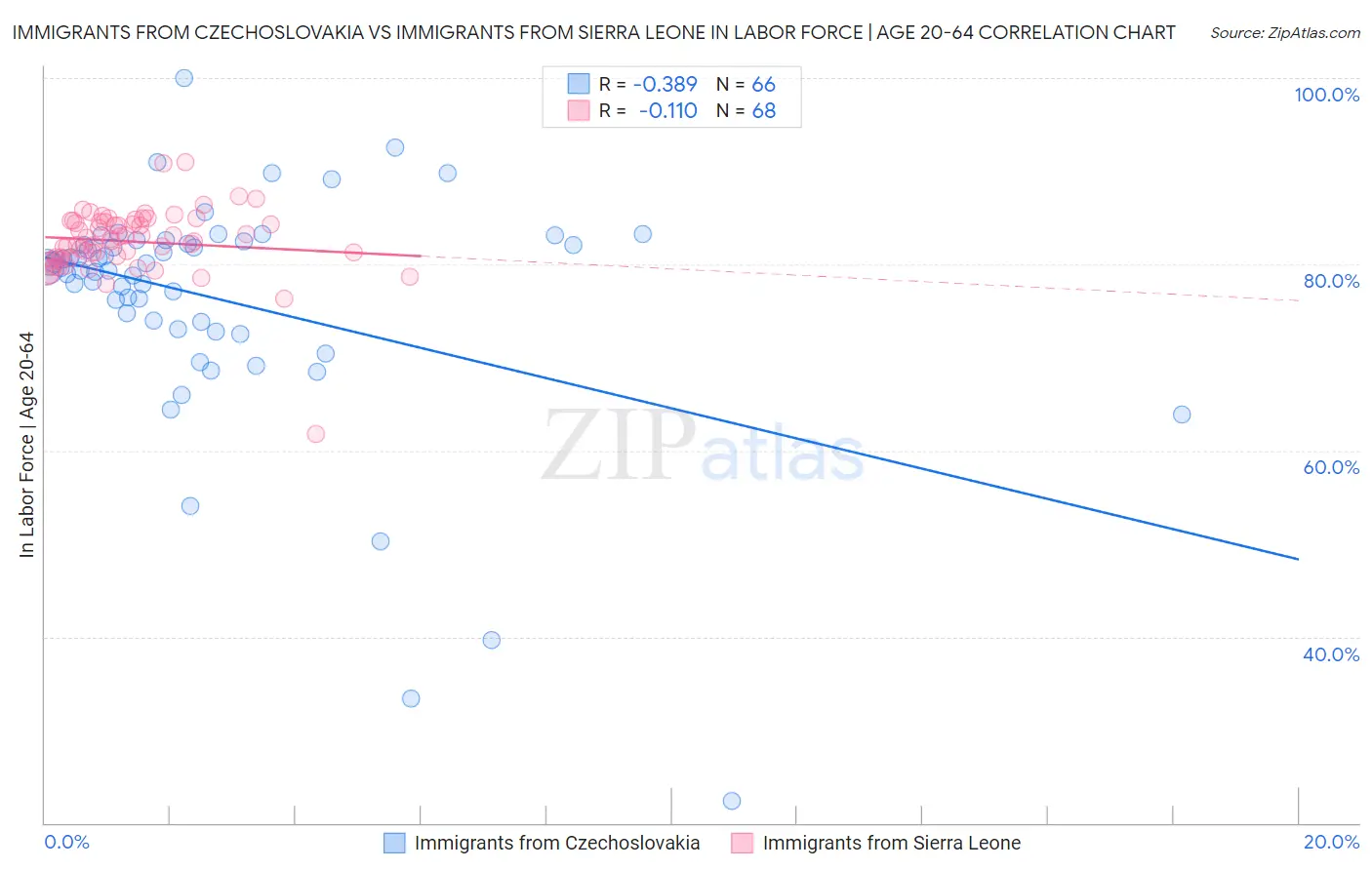 Immigrants from Czechoslovakia vs Immigrants from Sierra Leone In Labor Force | Age 20-64