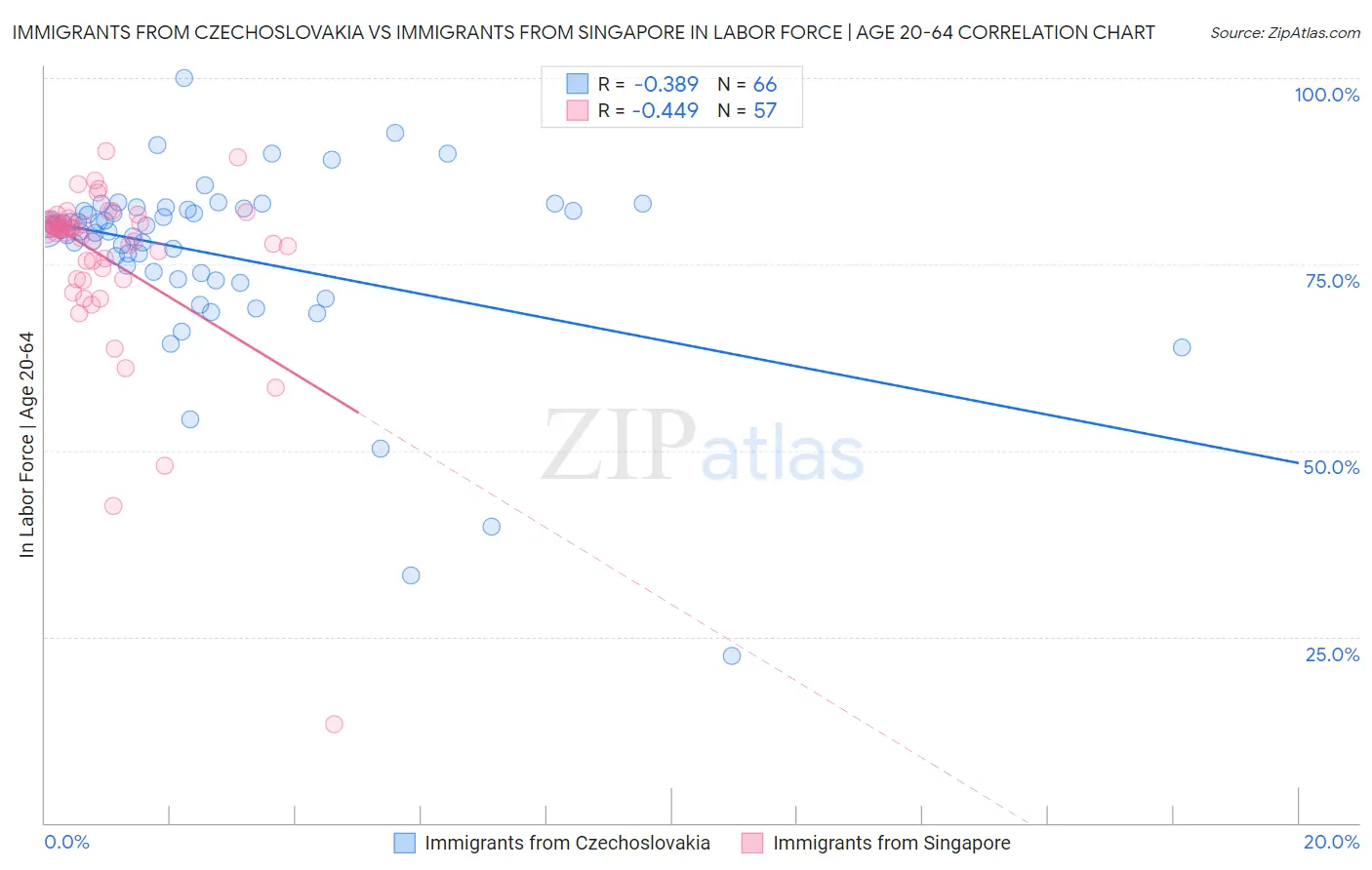 Immigrants from Czechoslovakia vs Immigrants from Singapore In Labor Force | Age 20-64
