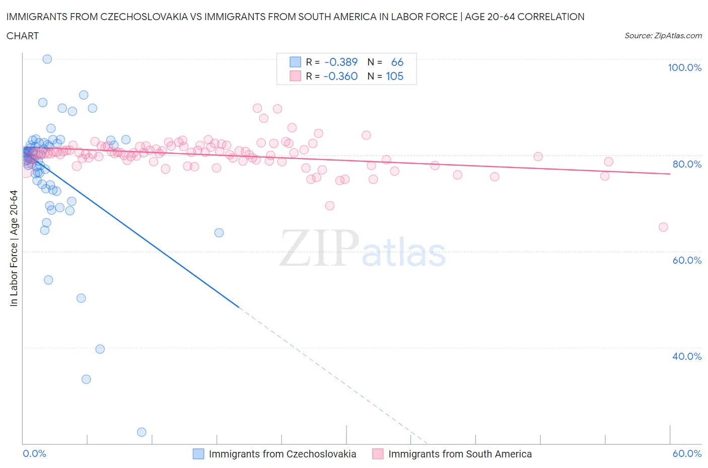 Immigrants from Czechoslovakia vs Immigrants from South America In Labor Force | Age 20-64